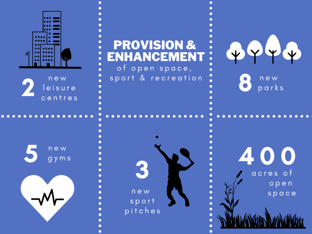 Provision and Enhancement of open space, sport & recreation